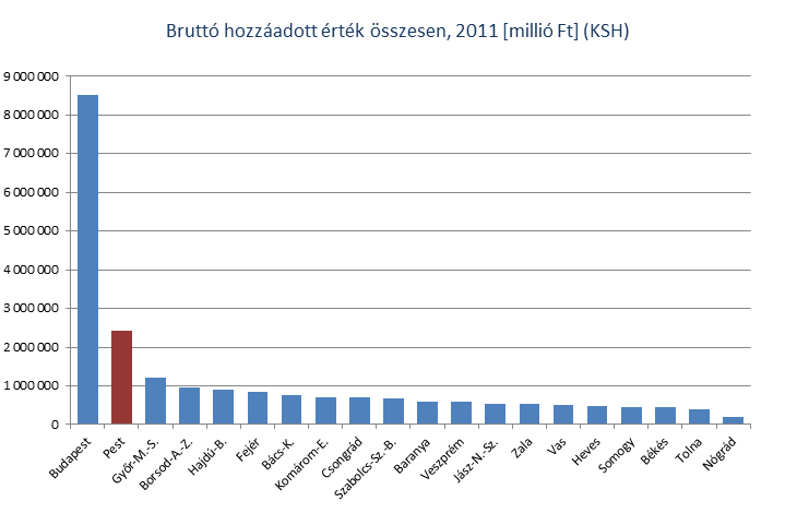 Brutto hozzaadott eretek 2011