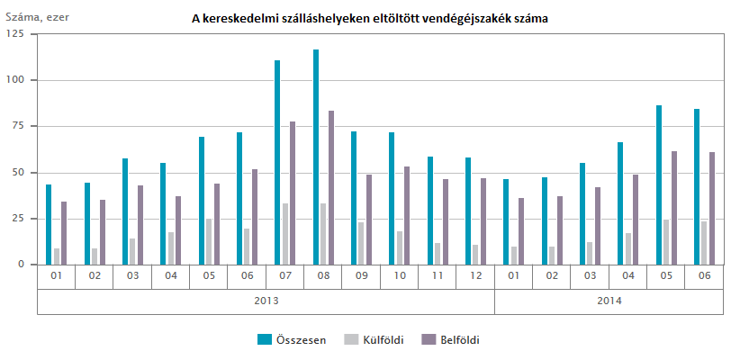 Vendegejszakak 2014.01