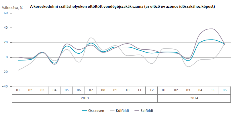 Vendegejszakak valtozasa 2014.01