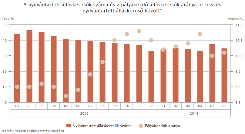 Nyilvantartott allaskeresok 2014.1 felev