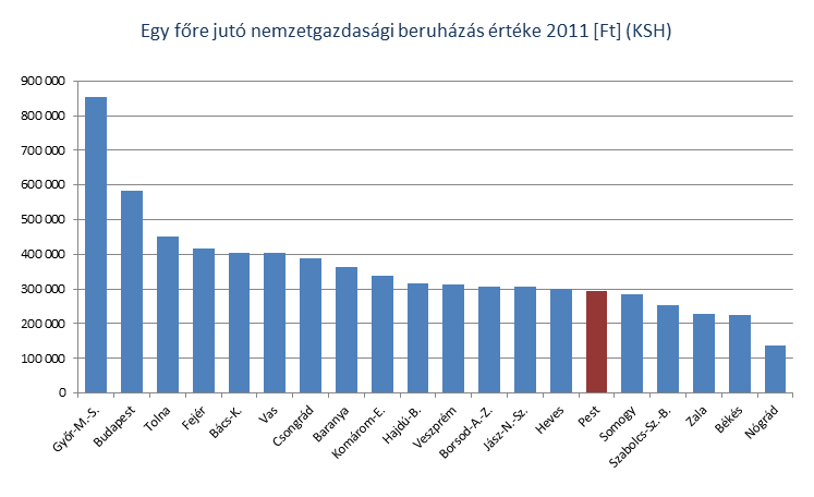 Nemzetgazdasagi beruhazas egy fore 2011