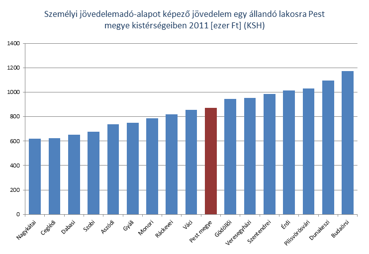 SZJA alap egy allando lakosra 2011 kisterseg