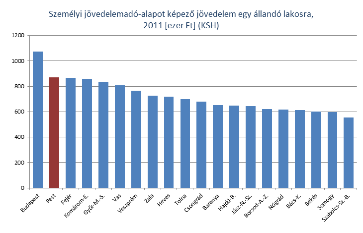 SZJA alap egy allando lakosra 2011