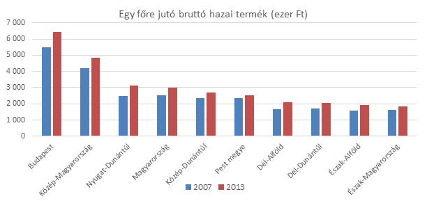 GDP egy fore EU 2007-13 2