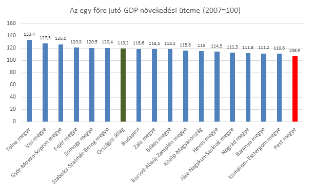 GDP egy fore nov utem 2007-13 3