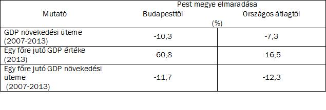 GDP elmaradas PEst 4