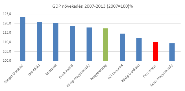 GDP novekedes 2007-13 1