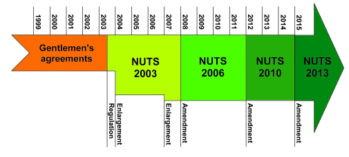 NUTS