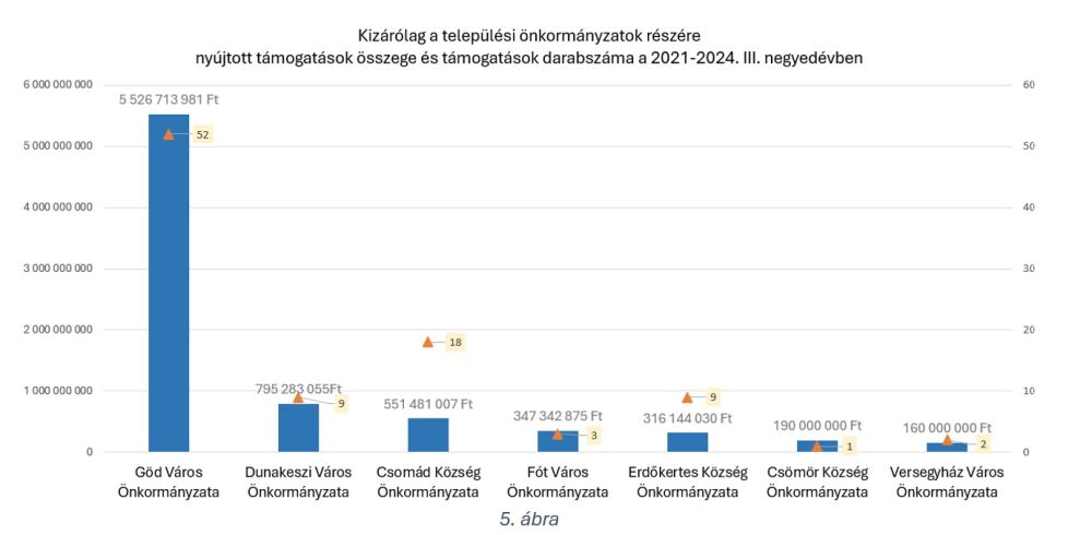 5.abra Onkormanyzati
